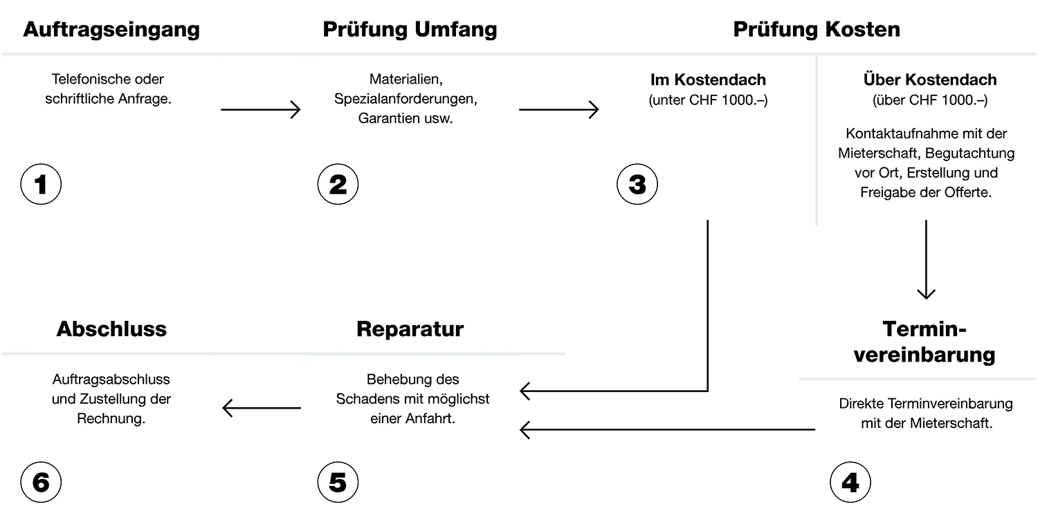 grafik prozess | Tschudin AG